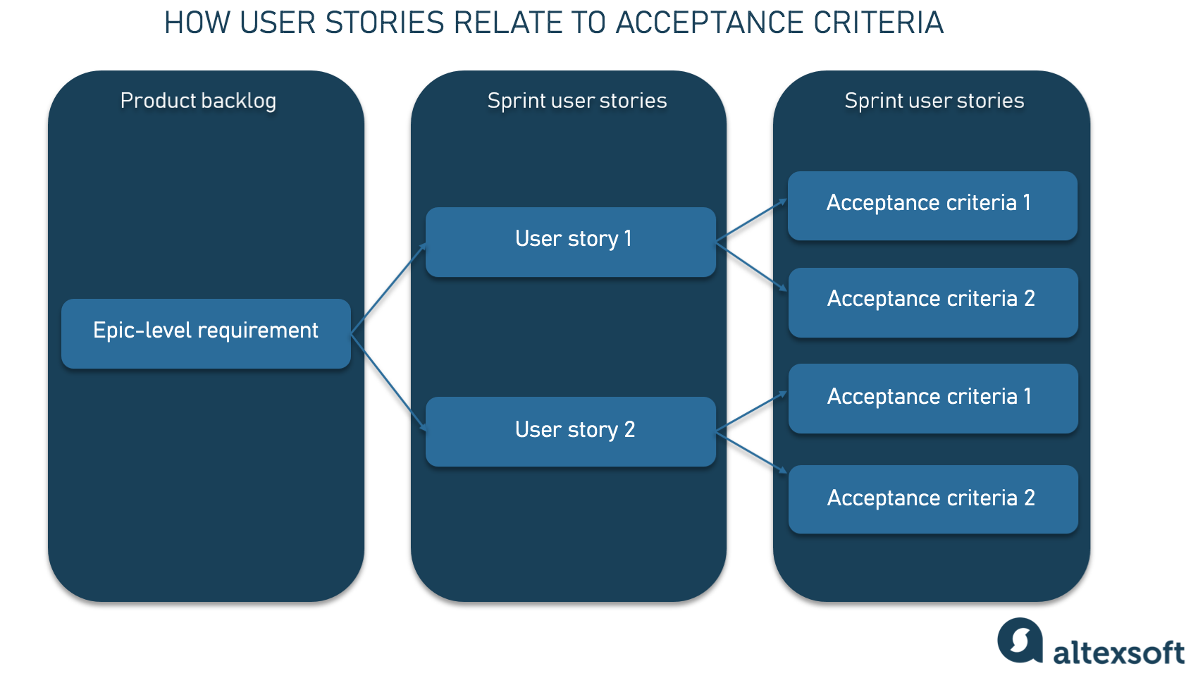 How requirements, user stories, and acceptance criteria relate to one another