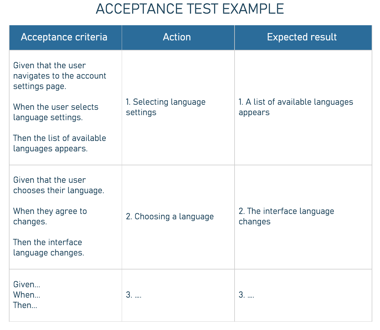 Transforming acceptance criteria into acceptance test cases
