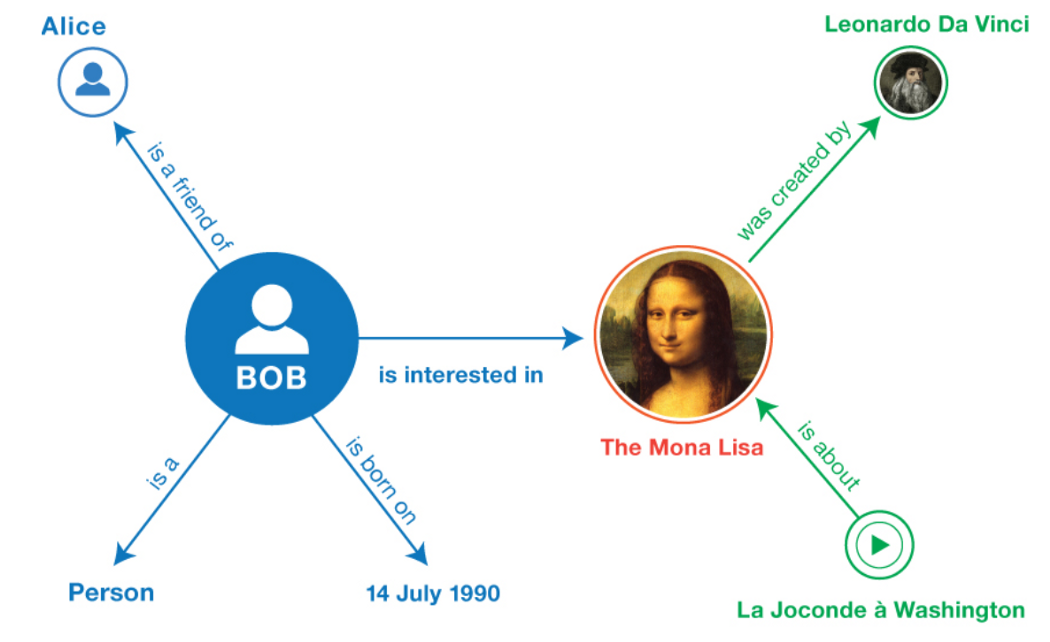 A simple example of a knowledge graph. Source: Towards Data Science