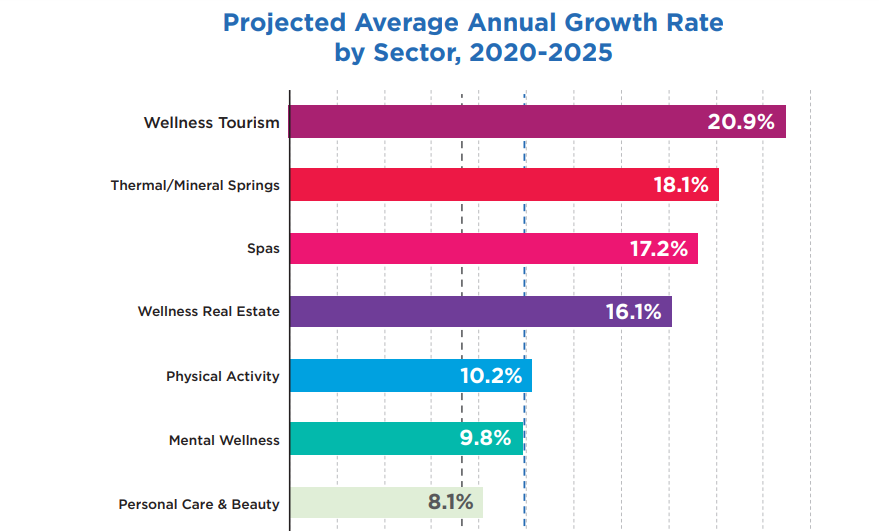 Average annual growth across different sectors of the wellness economy