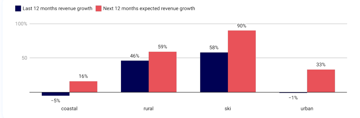 Expected revenue growth for vacation rentals by location type
