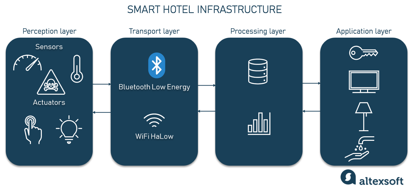 Smart hotel components
