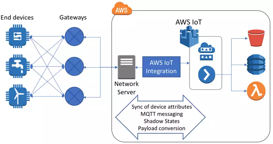 AWS IoT infrastructure Source: AWS