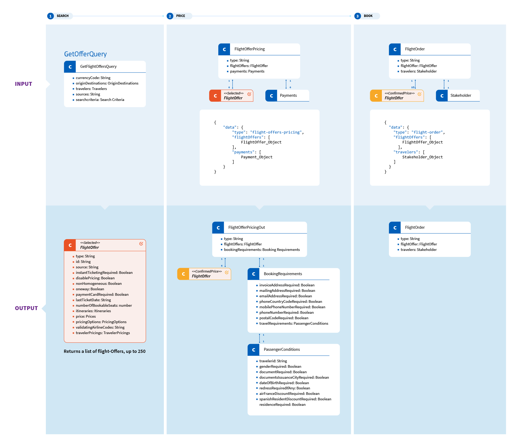 Detailed API flow for flight booking