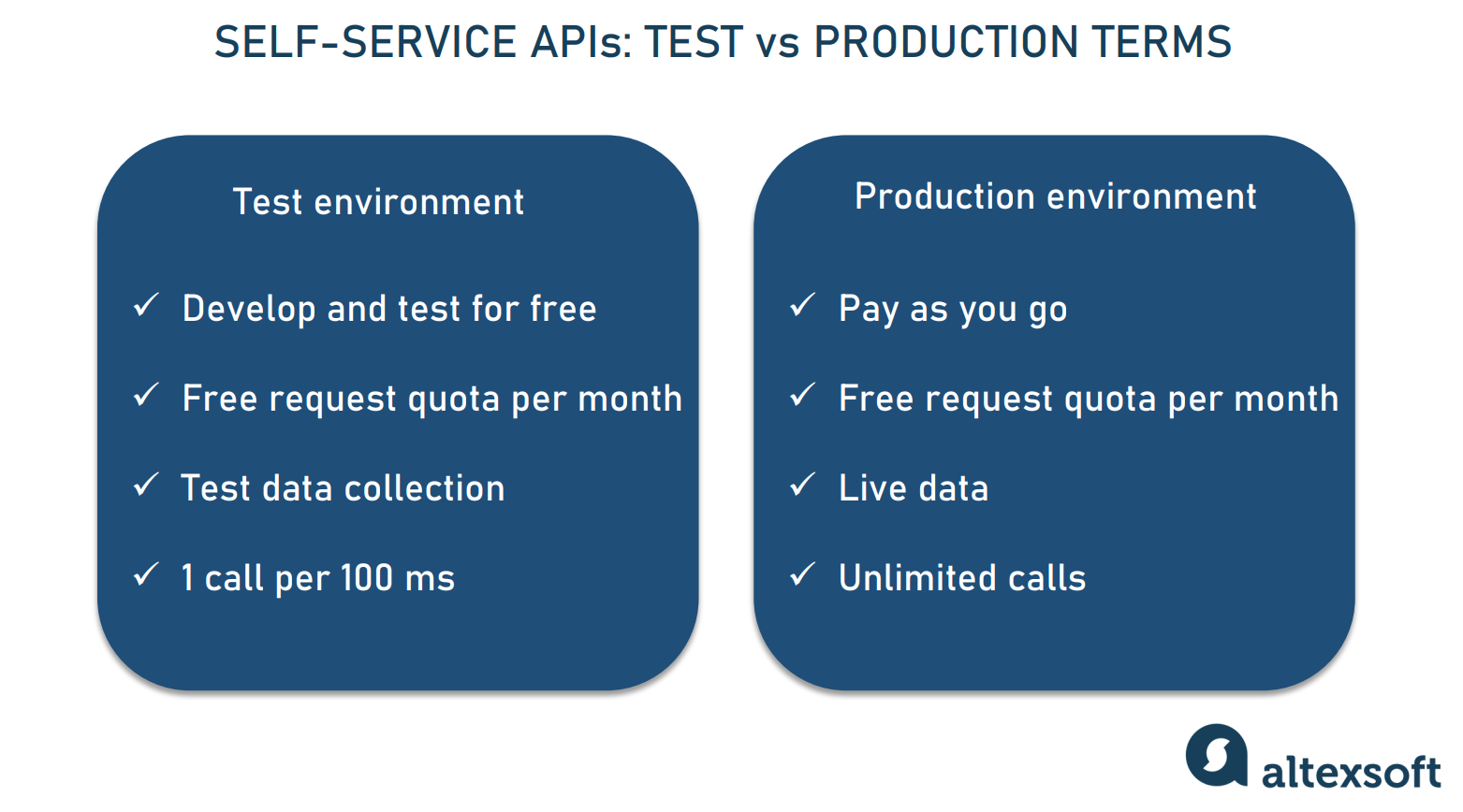 Self-service Amadeus APIs: test vs production