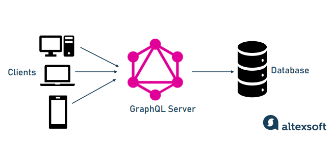 GraphQL