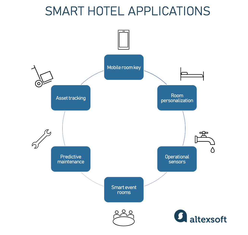IoT in hospitality use cases