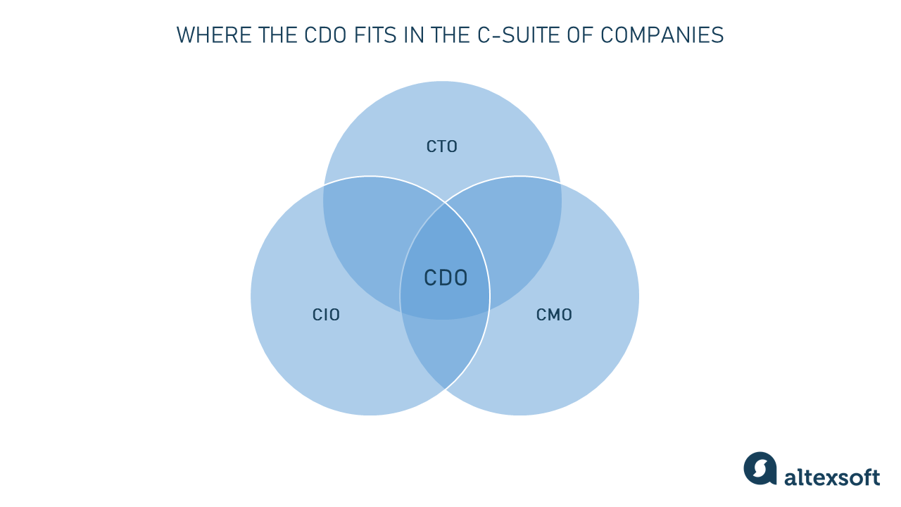 Where the CDO fits in the C-Suite of companies