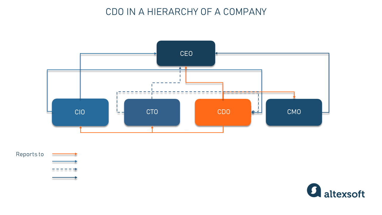 CDO in a hierarchy of a company 