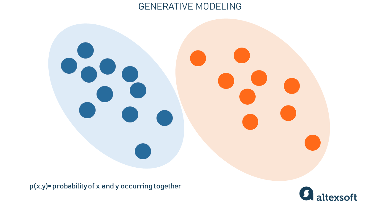 Generative modeling 