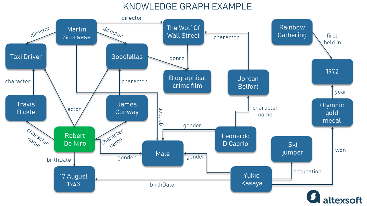 An Introduction to Knowledge Graphs AltexSoft