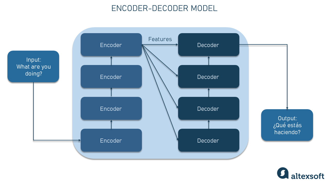 Transformer model with encoders and decoders