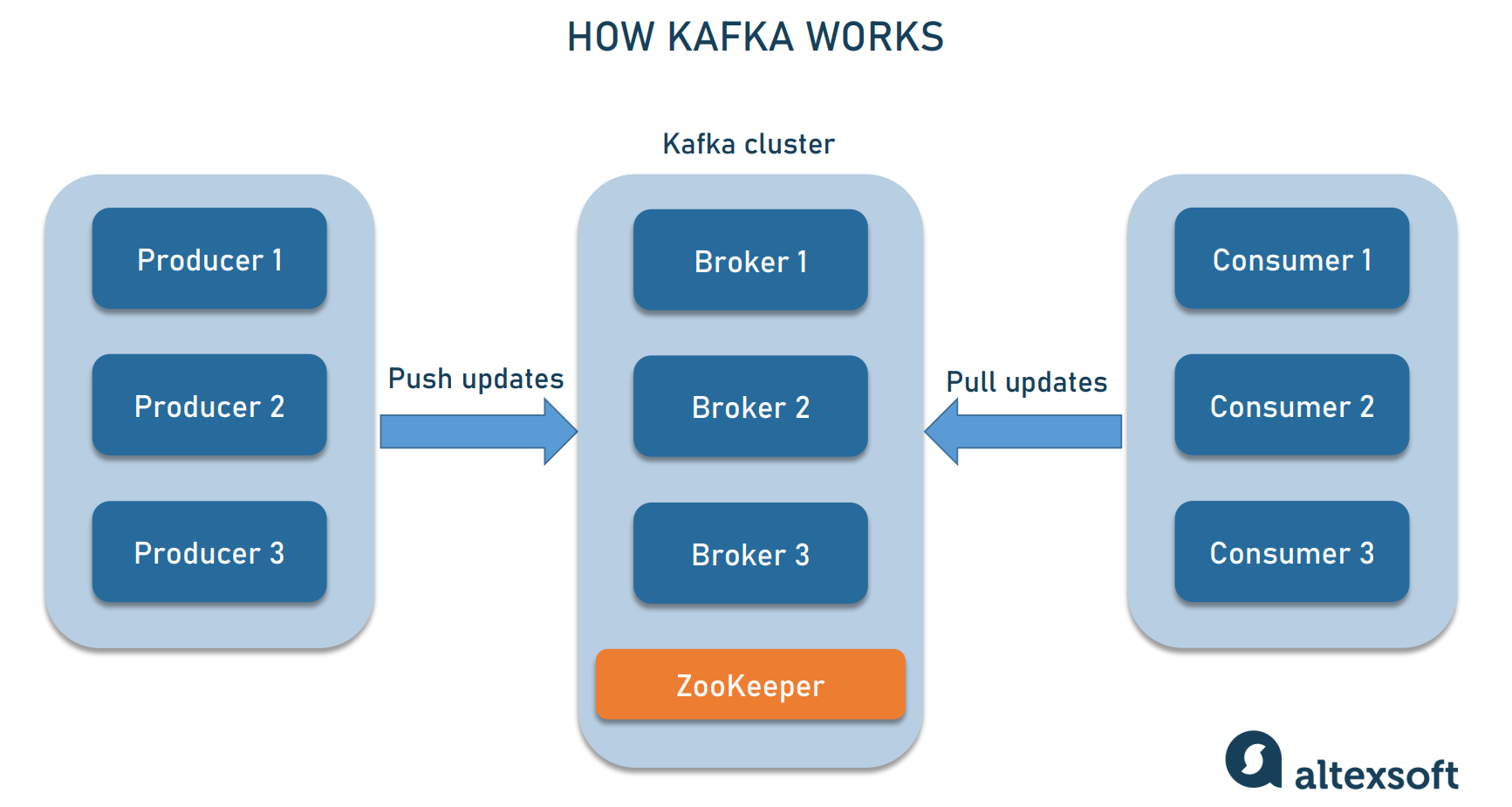 Kafka cluster architecture