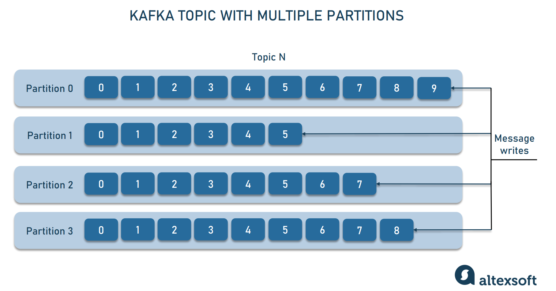 Kafka topic with partitions