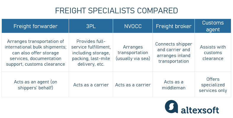 freight specialists compared