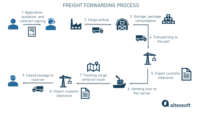 freight forwarding stages