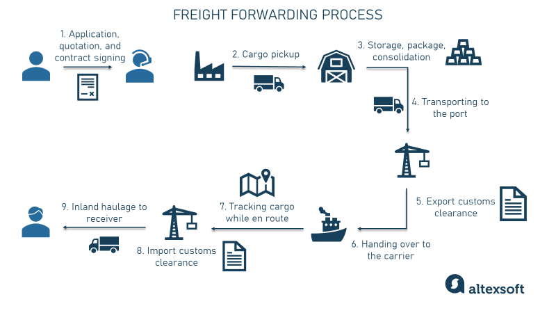 business plan freight forwarding industry