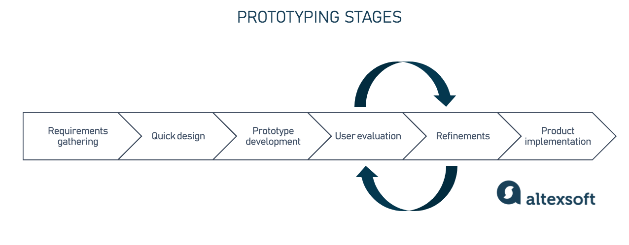 Stages of prototype creation