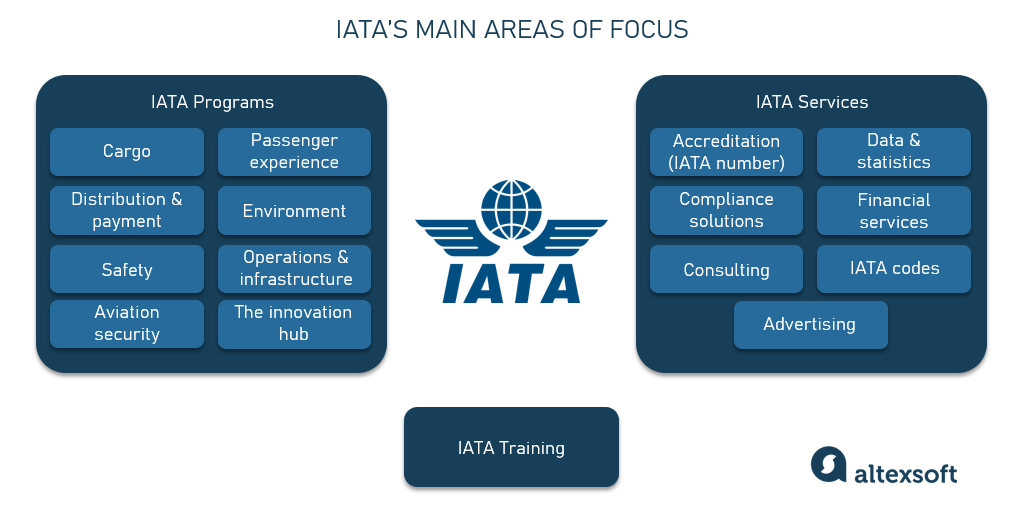 IATA - Passenger Baggage Rules