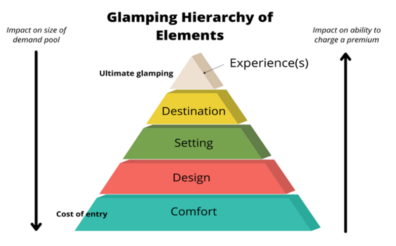 Hierarchy of key elements for glamping