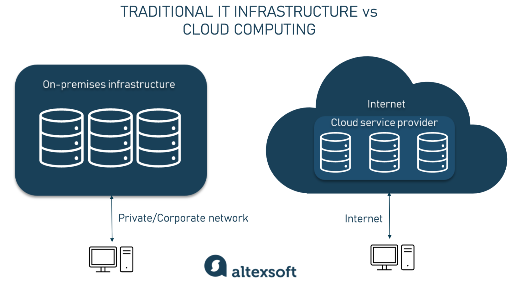 On-premises vs cloud infrastructure at a glance