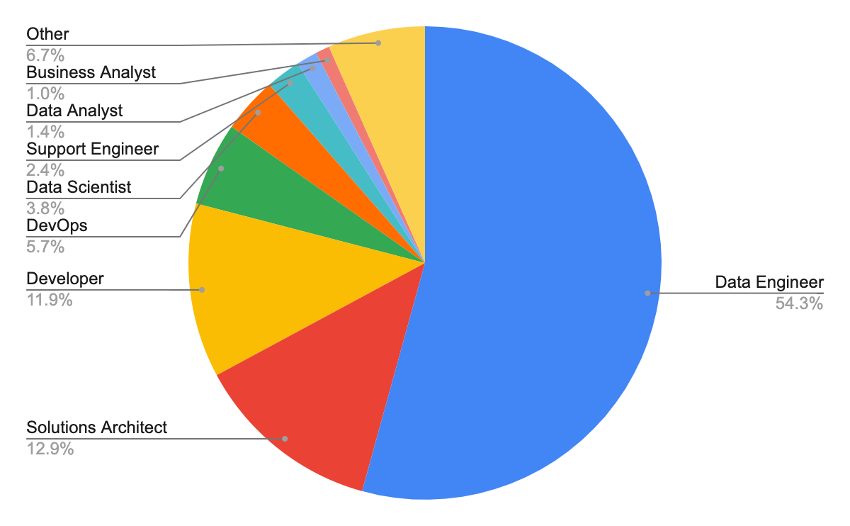 The occupations of Apache Airflow users.