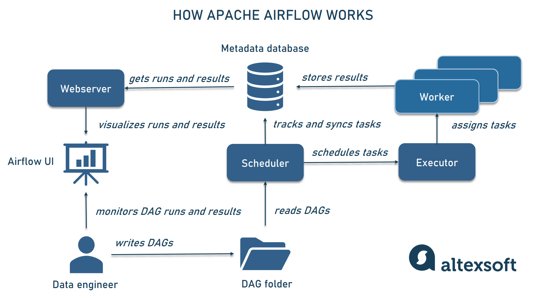 Apache Airflow architecutre