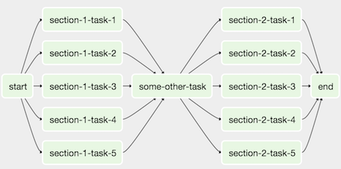 A DAG with parallel tasks