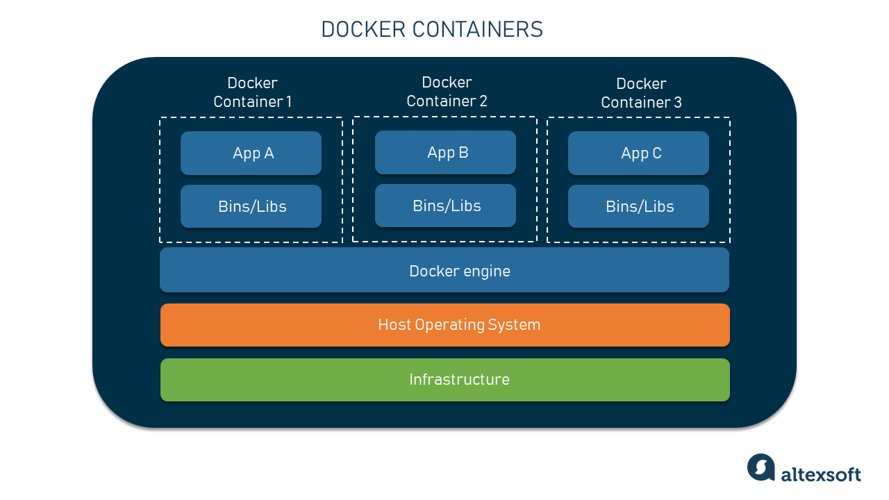 Docker Setup Network Between Containers