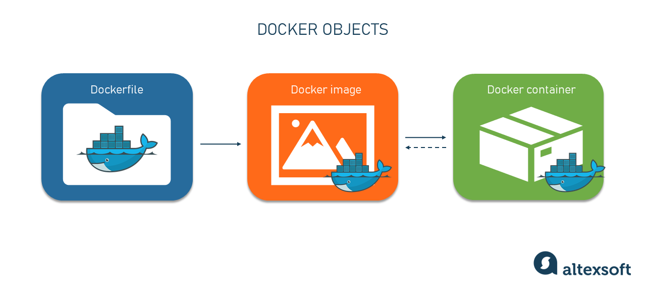 Docker objects 