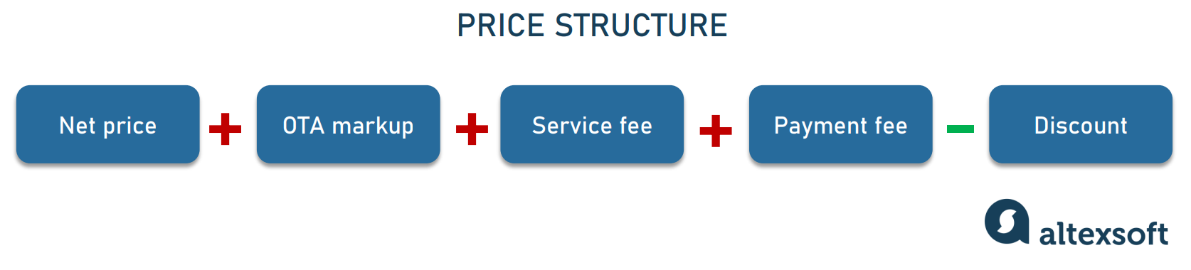 Price structure