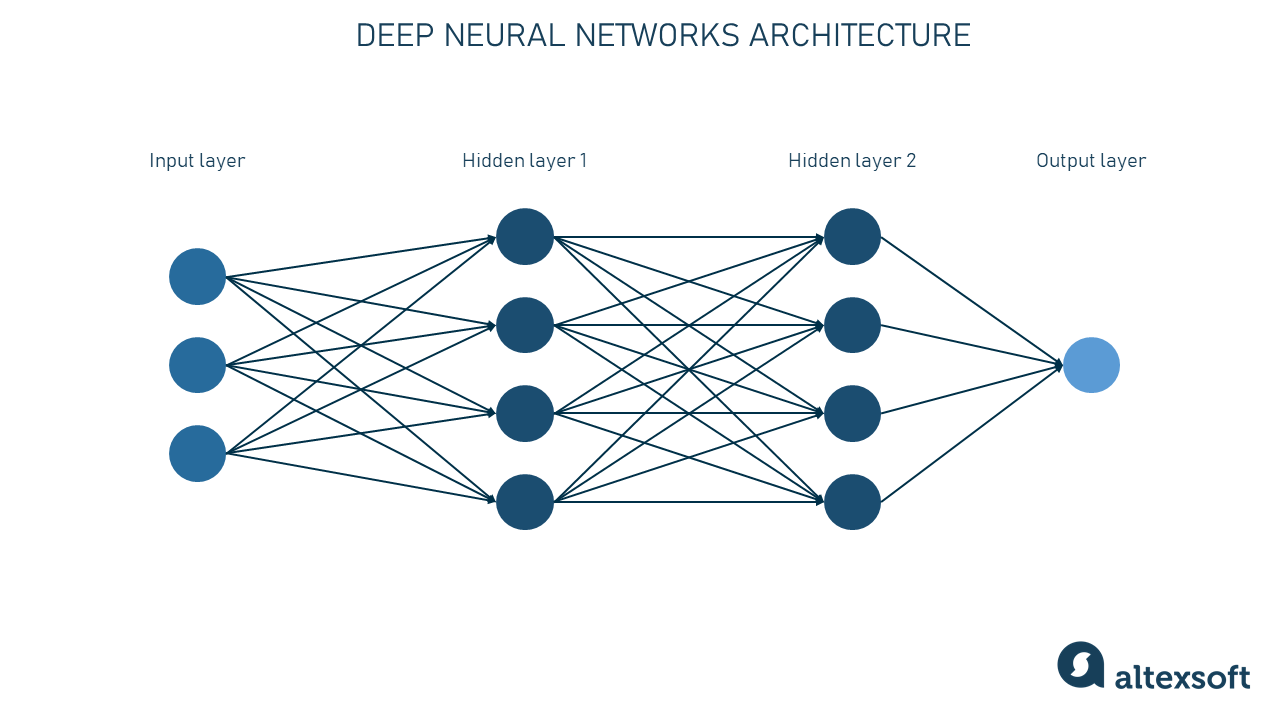 Neural networks architecture