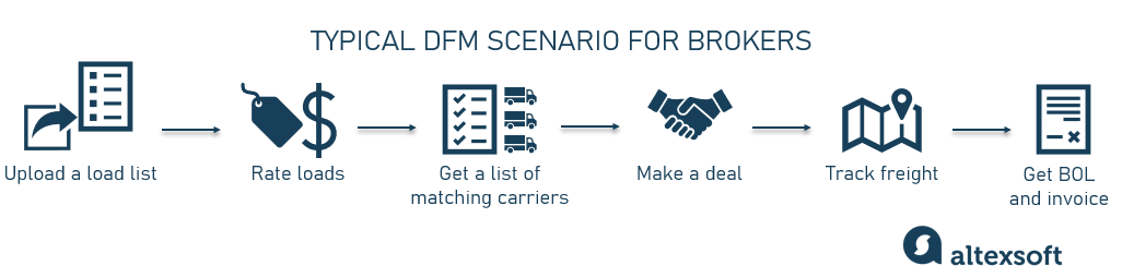 typical DFM scenario for brokers