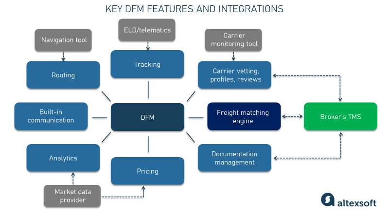 Main DFM features and integrations