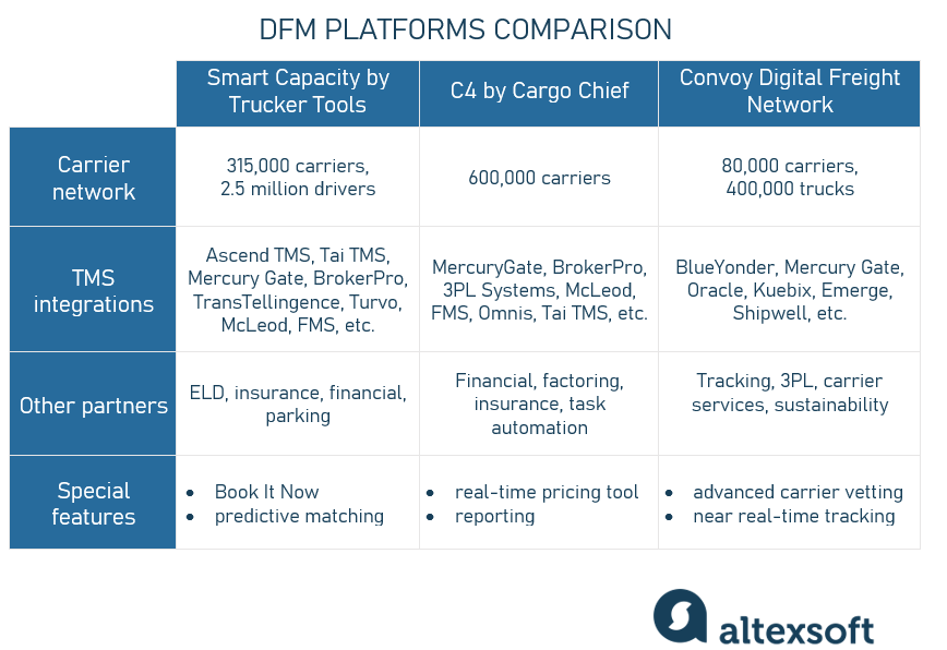 DFM platforms comparison