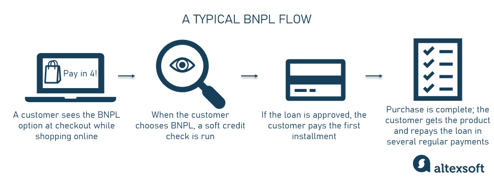 typical BNPL flow