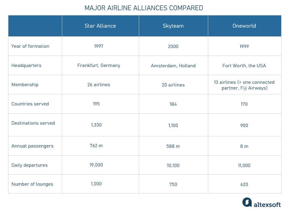 airline alliances explained