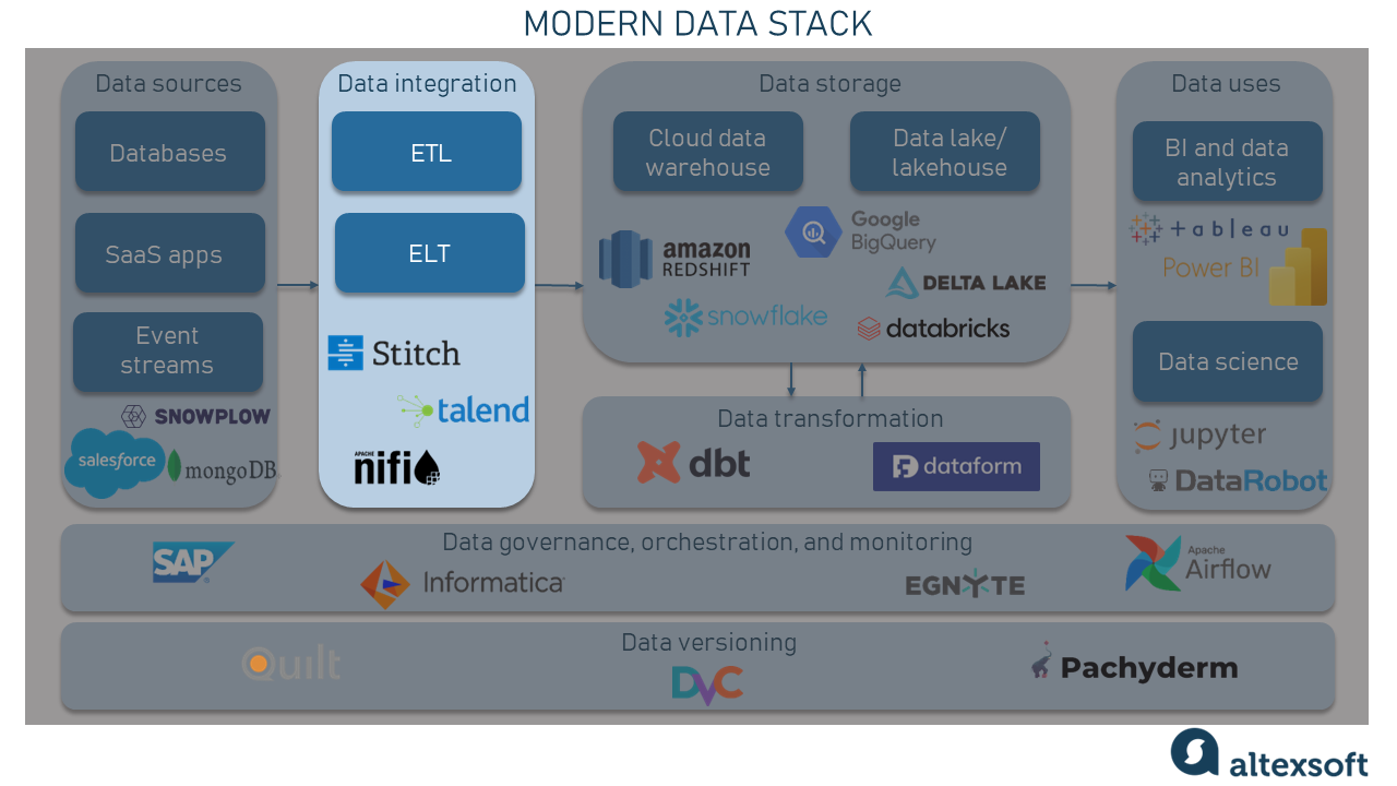 Data integration component in a modern data stack.