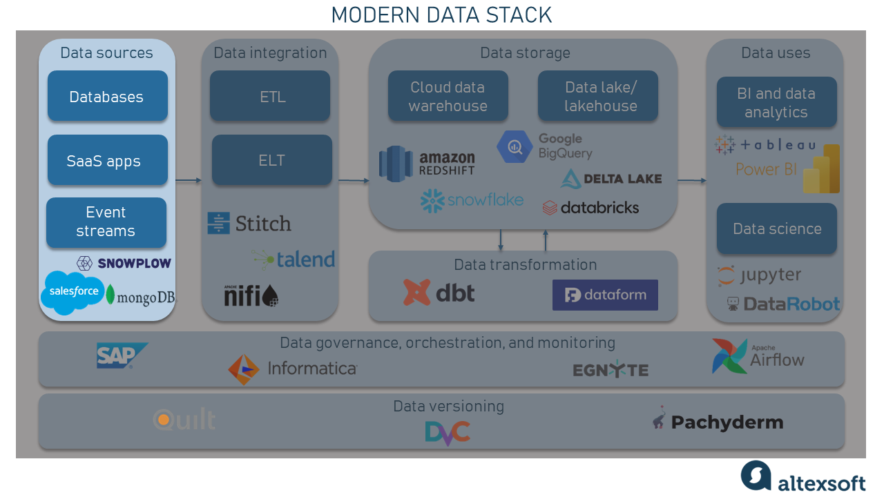 Data sources component in a modern data stack. 