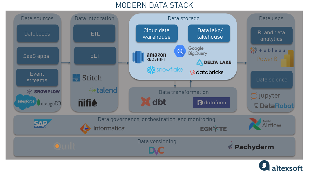 Data storage component in a modern data stack.
