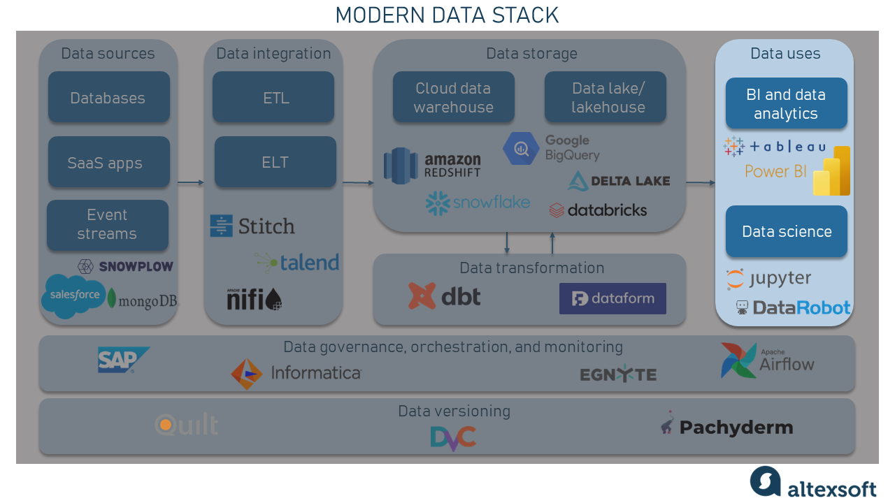 Data use component in a modern data stack.