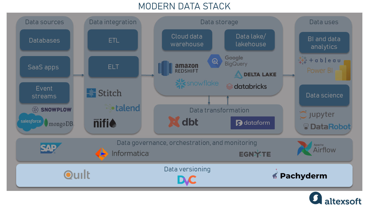 Data versioning component in a modern data stack.