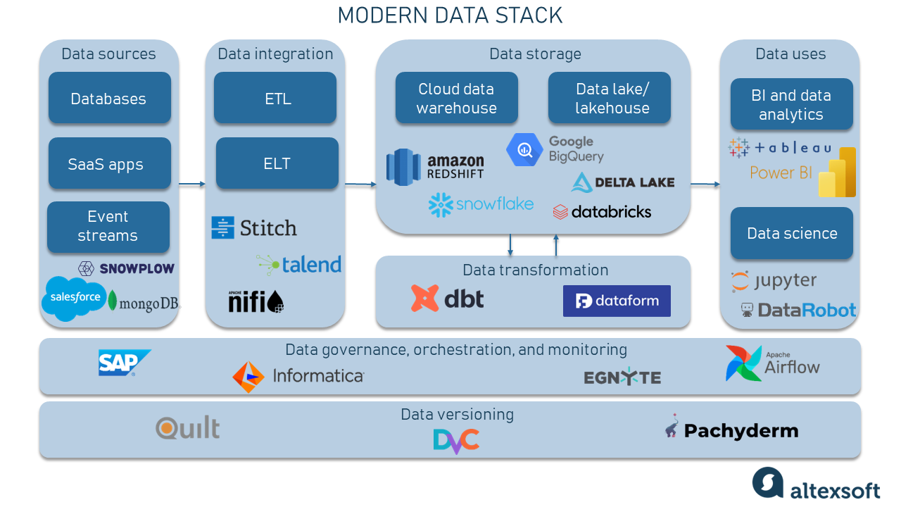 Modern Data Stack Explained AltexSoft