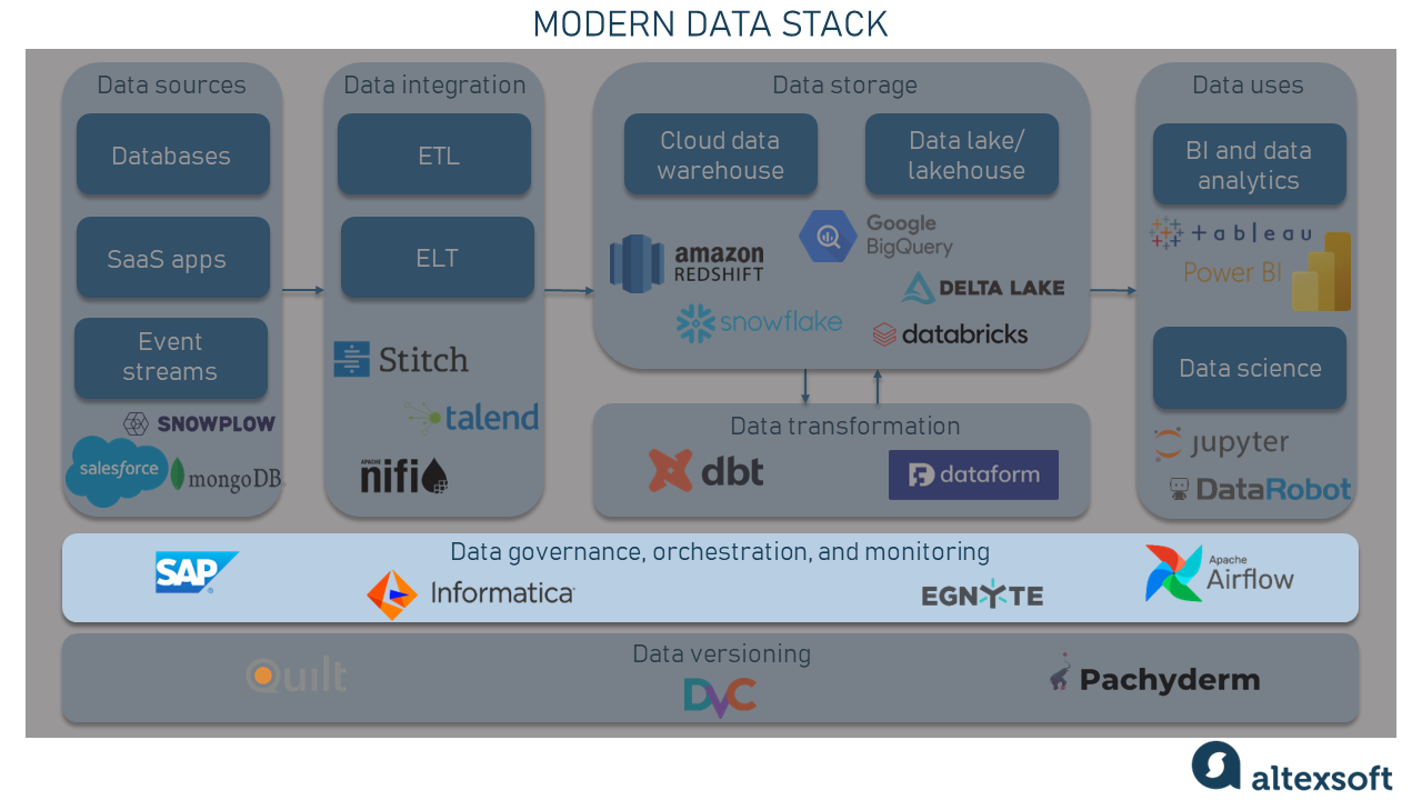 The data governance, orchestration, and monitoring component in a modern data stack.