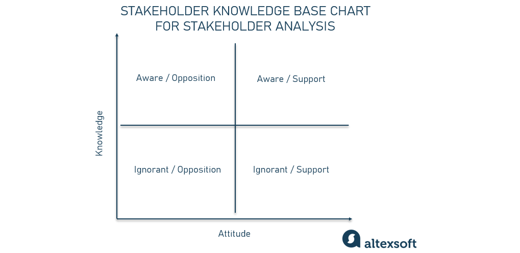 Stakeholder Knowledge Base Chart