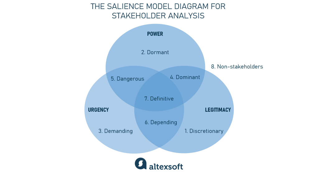 The Salience model