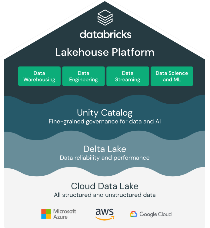 Databricks platform architecture