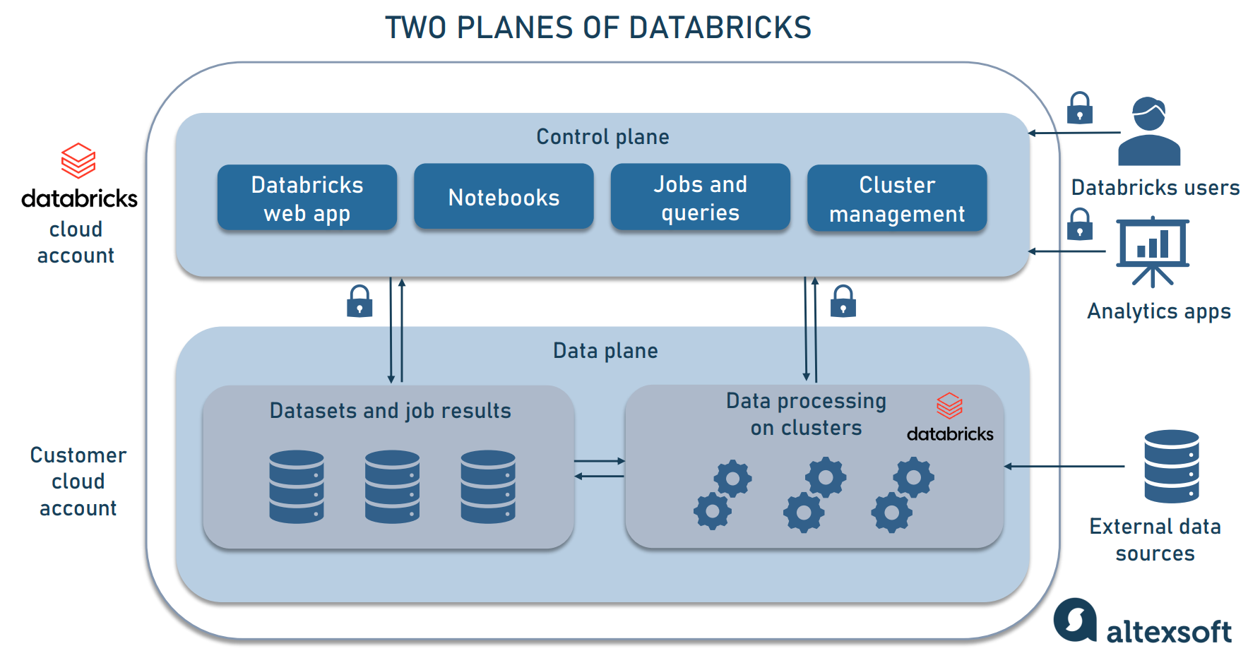 Databricks two-plane infrastructure