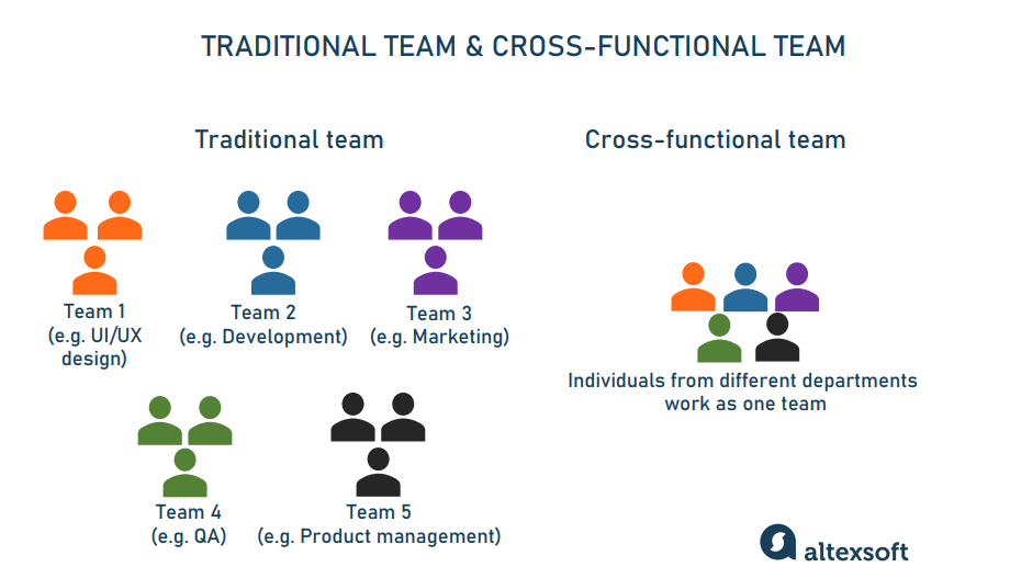 how traditional team differs from cross-functional team