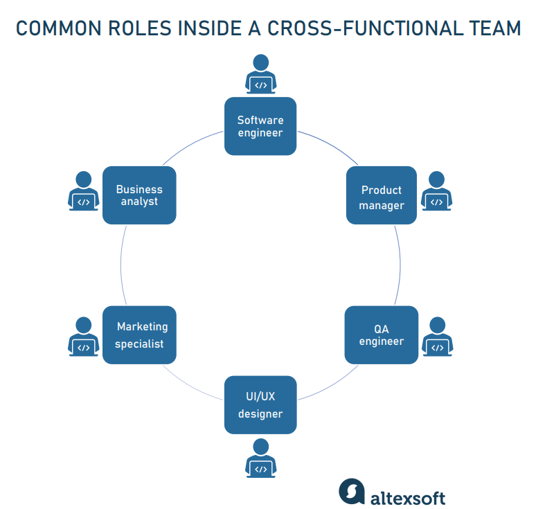 Cross Functional Teams In Product Development Definition Principles 